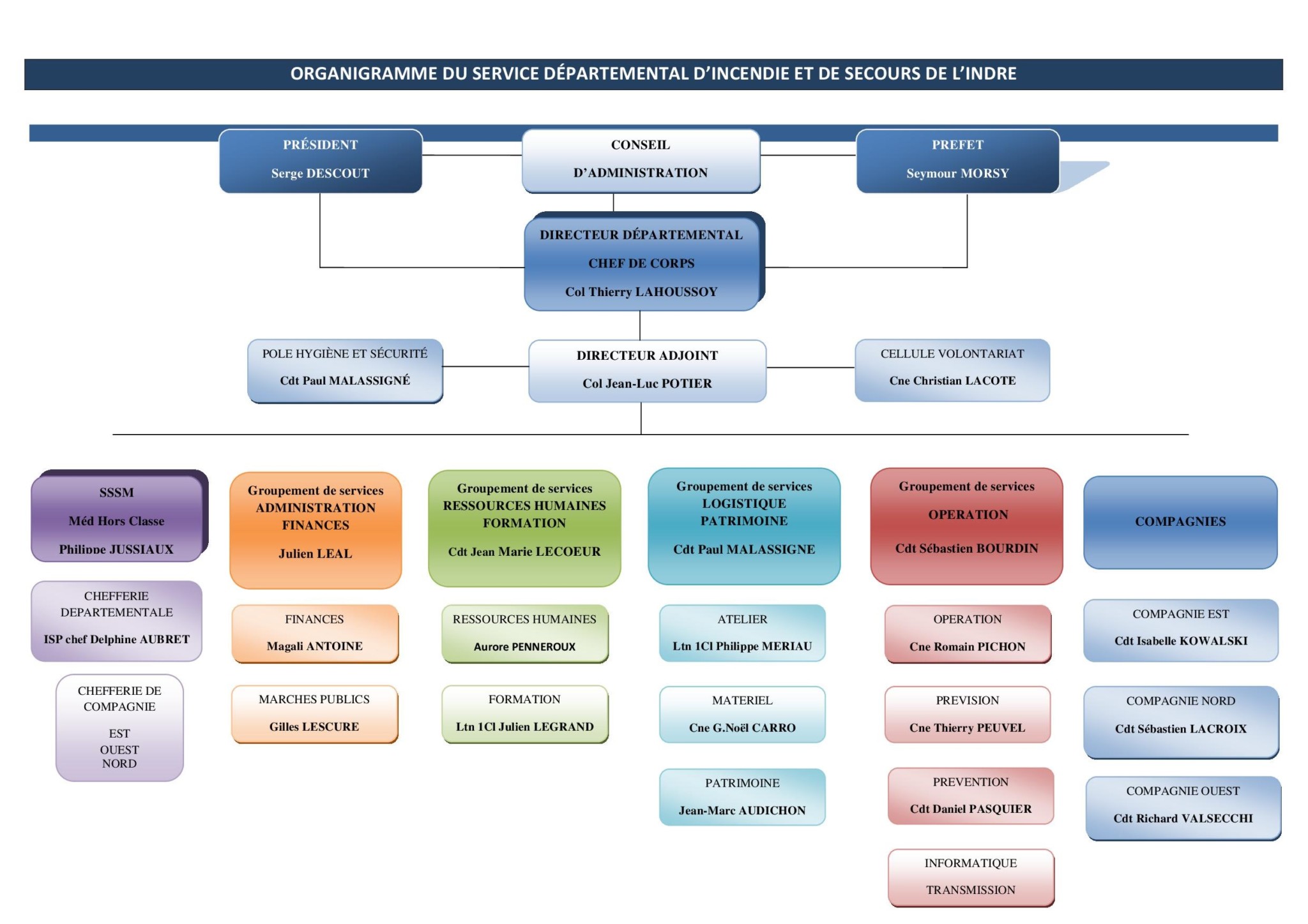 Organigramme  SDIS 36